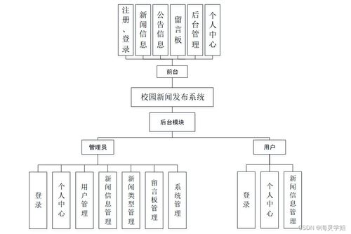 基于SpringBoot的校園新聞發(fā)布系統(tǒng)設(shè)計與實現(xiàn)